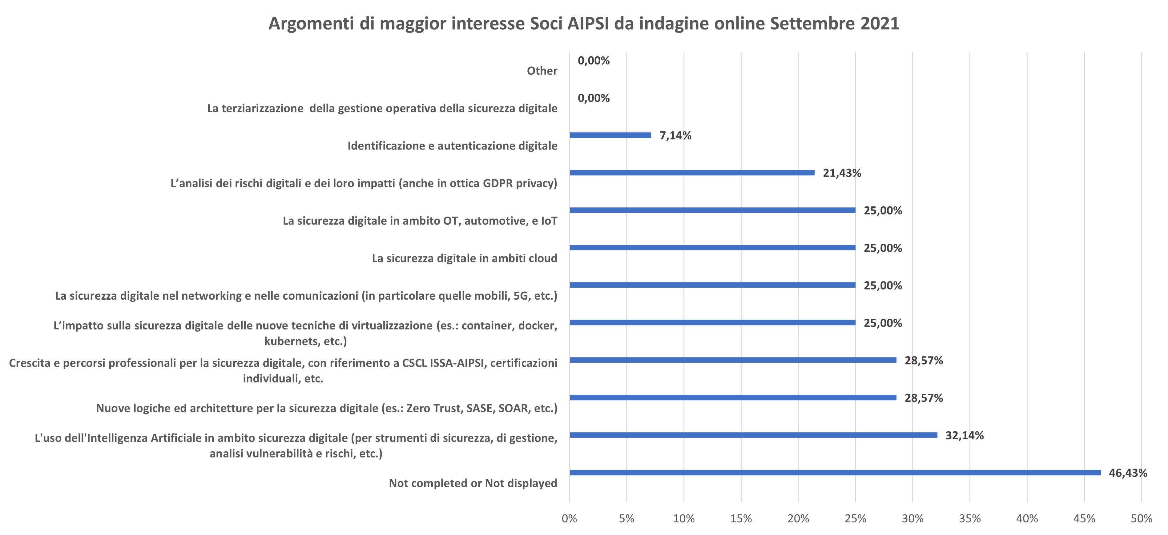 Grafico risultato indagine Soci AIPSI argomenti per SIG